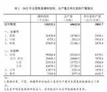 <b>13731亿斤！</b>